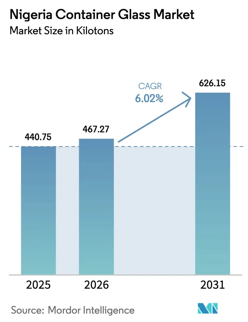Nigeria Container Glass Market Summary