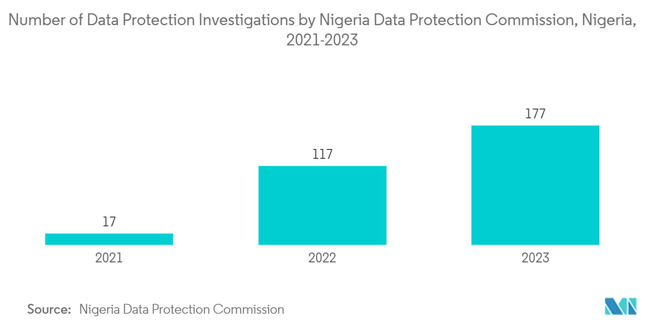 Nigeria Cybersecurity Market: Number of Data Protection Investigations by Nigeria Data Protection Commission, Nigeria, 2021-2023