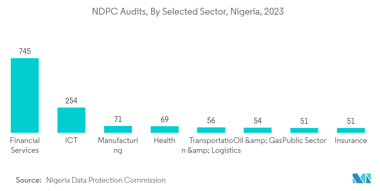 Nigeria Cybersecurity Market: NDPC Audits, By Selected Sector, Nigeria, 2023