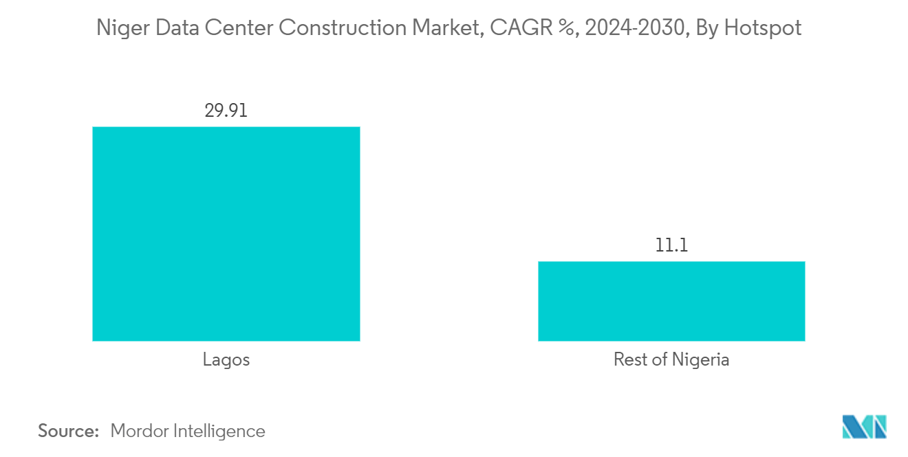 Nigeria Data Center Cooling Market: Niger Data Center Construction Market, CAGR %, 2023-2029, By Hotspot