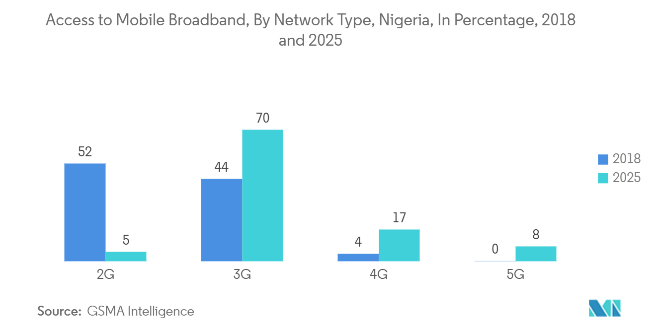 Nigeria Data Center Cooling Market: Access to Mobile Broadband, By Network Type, Nigeria, In Percentage, 2018 and 2025