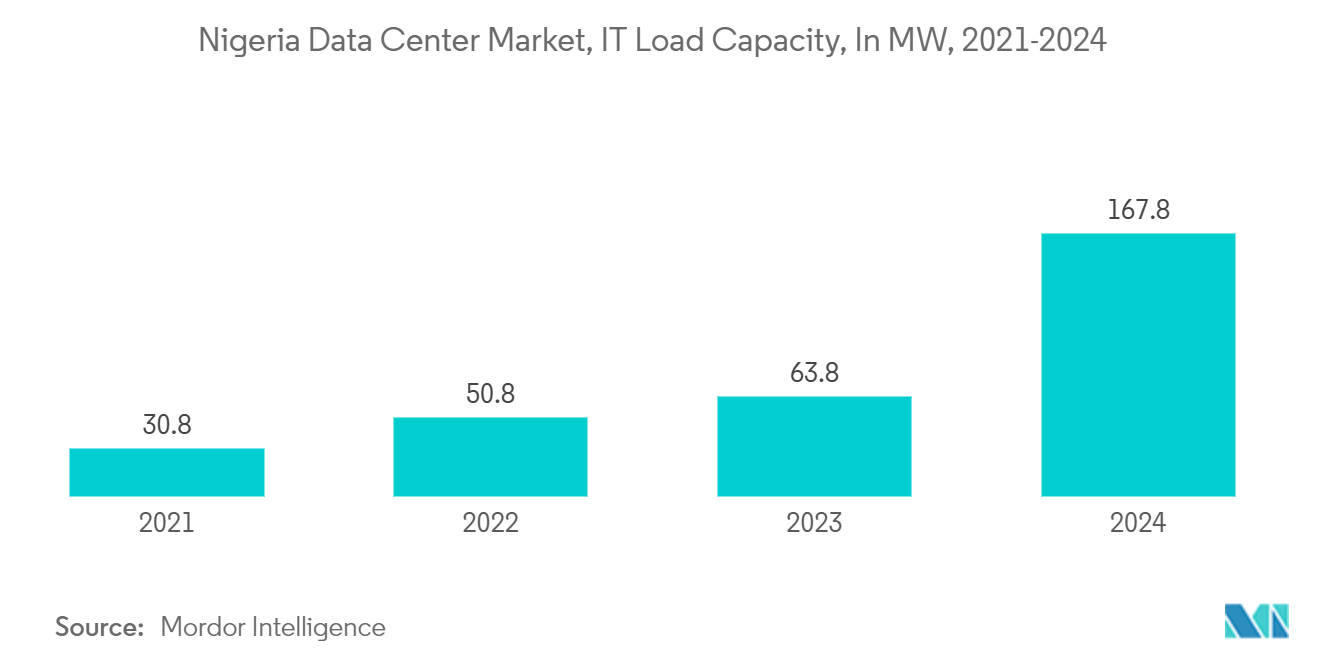 Nigeria Data Center Market, IT Load Capacity, In MW, 2021-2024