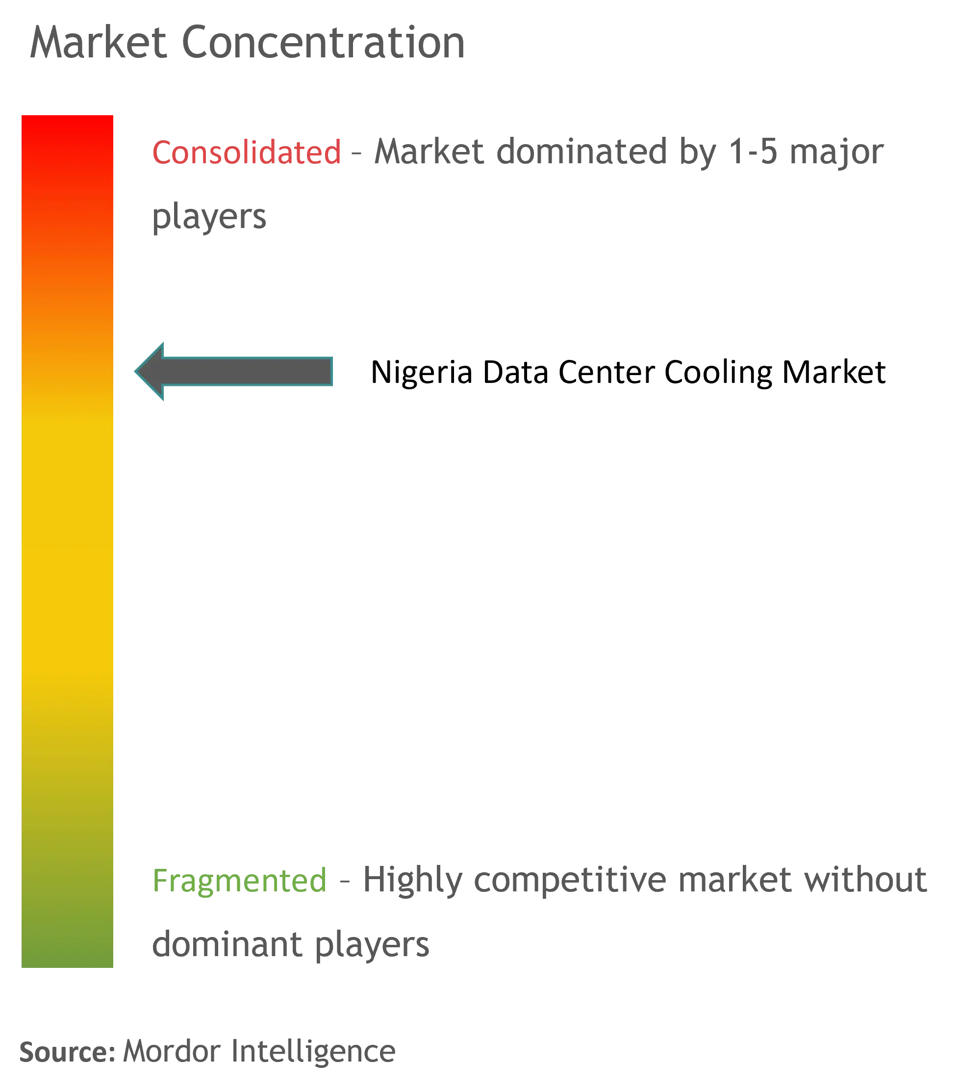 Nigeria Data Center Cooling Market Concentration