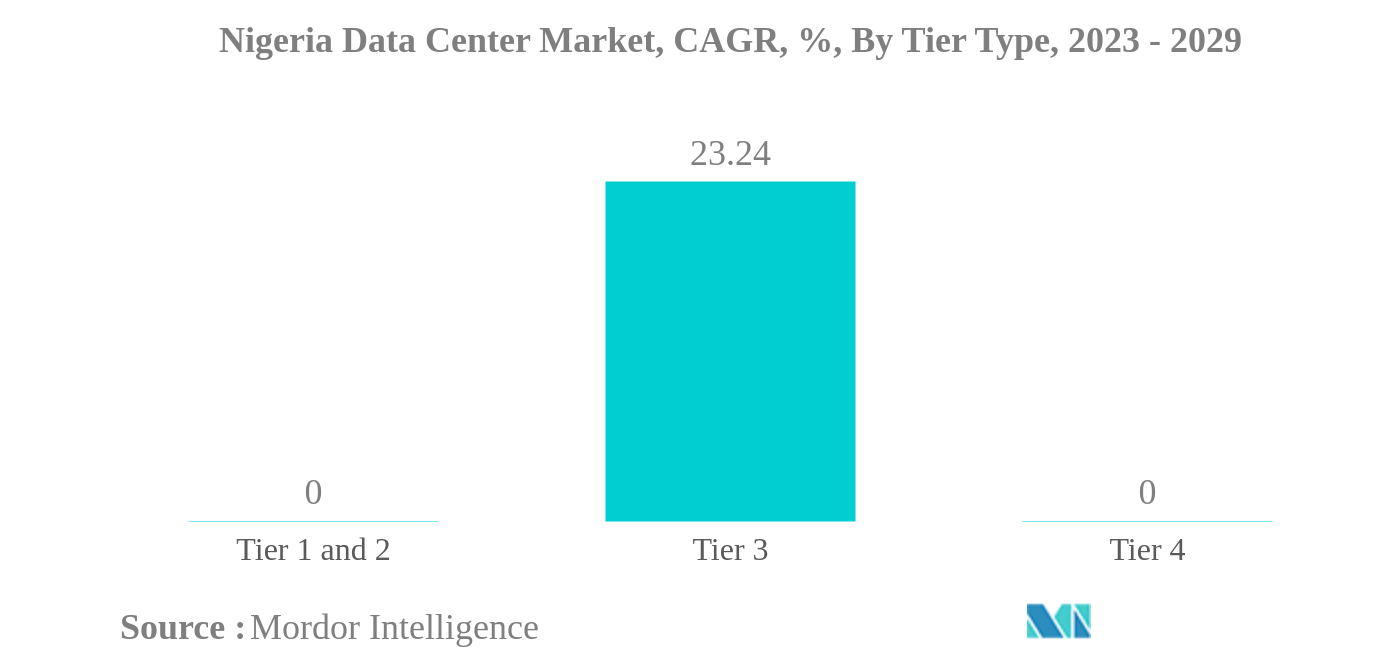 ナイジェリアのデータセンター市場ナイジェリアのデータセンター市場：ティアタイプ別年平均成長率（%）：2023年～2029年