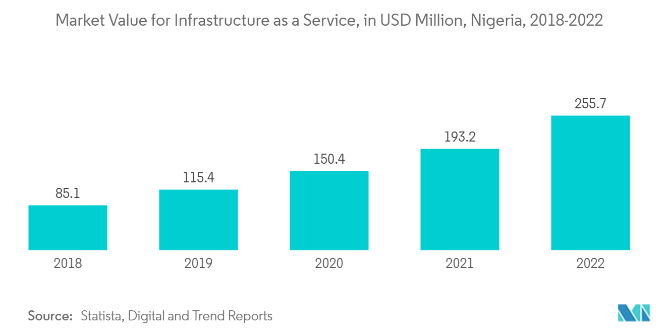 Nigeria Data Center Networking Market: Market Value for Infrastructure as a Service, in USD Million, Nigeria, 2018-2022