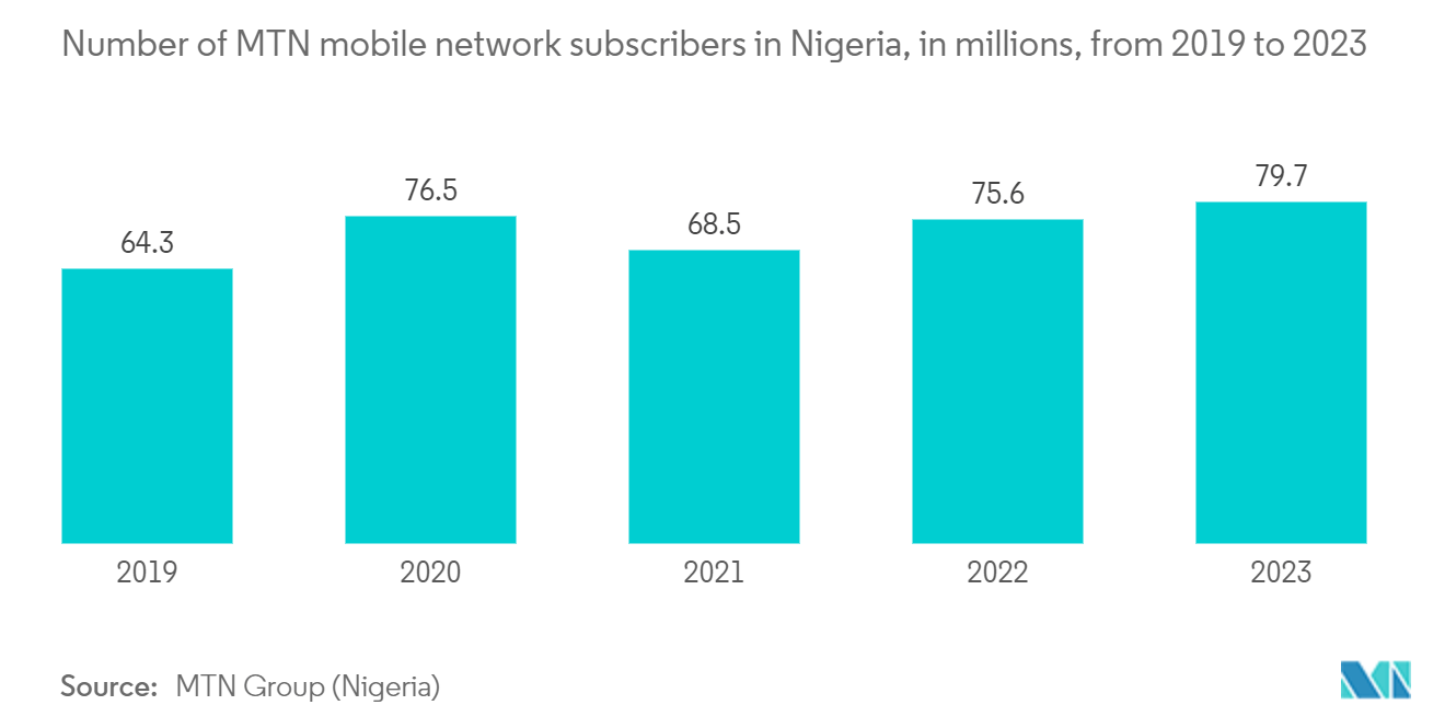 Nigeria Data Center Networking Market: Volume of Mobile Internet Data Consumption, in Terabytes, Nigeria, 2020-2022