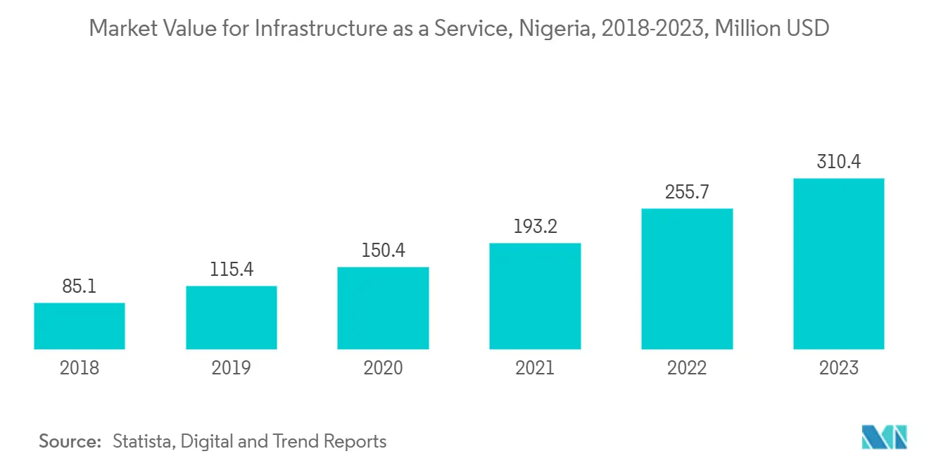 サービスとしてのインフラストラクチャの市場価値、ナジェリア、2018年～2023年、100万米ドル