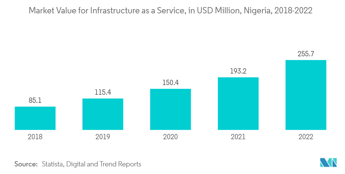 Nigeria Data Center Power Market: Market Value for Infrastructure as a Service, in USD Million, Nigeria, 2018-2022