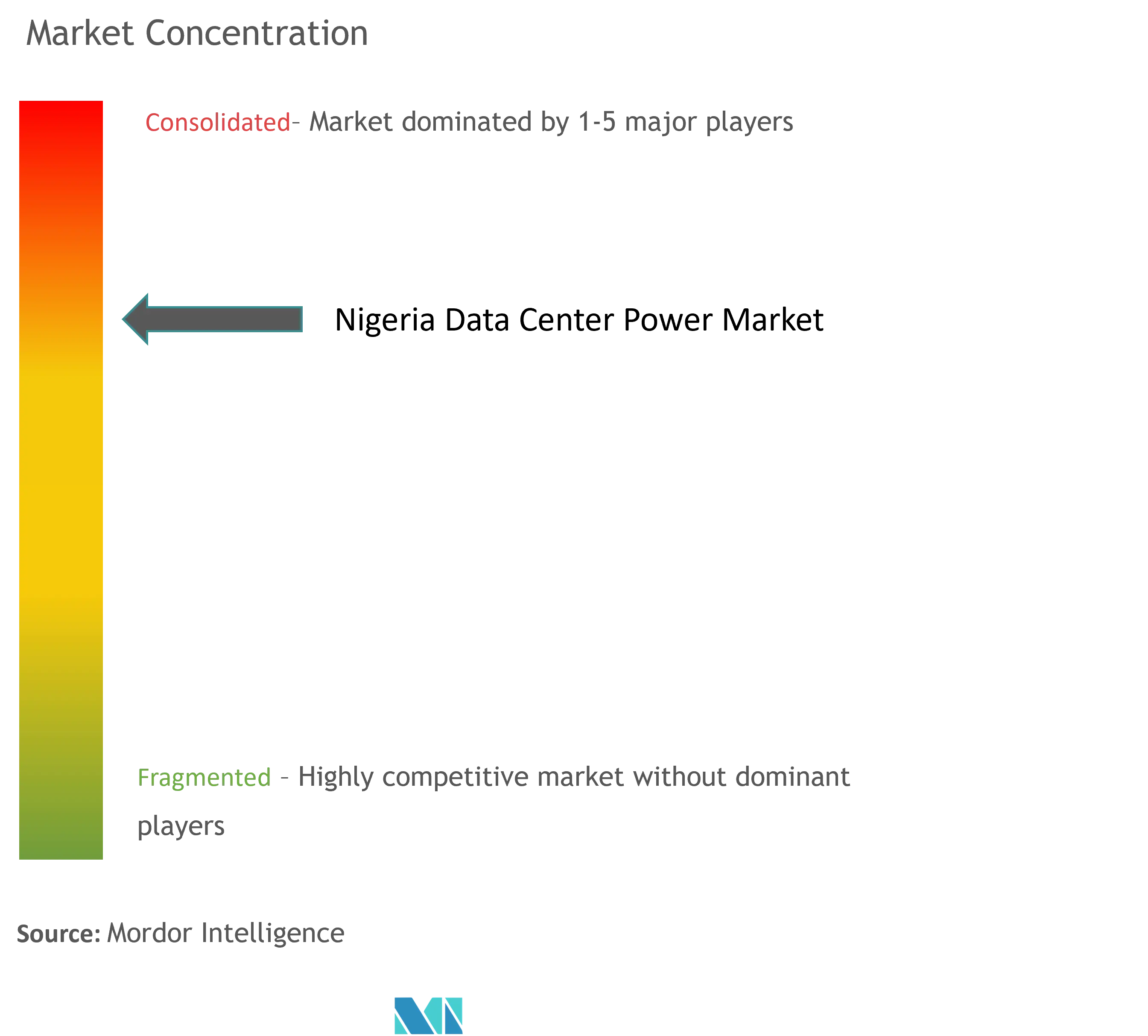 Nigeria Data Center Power Market Concentration