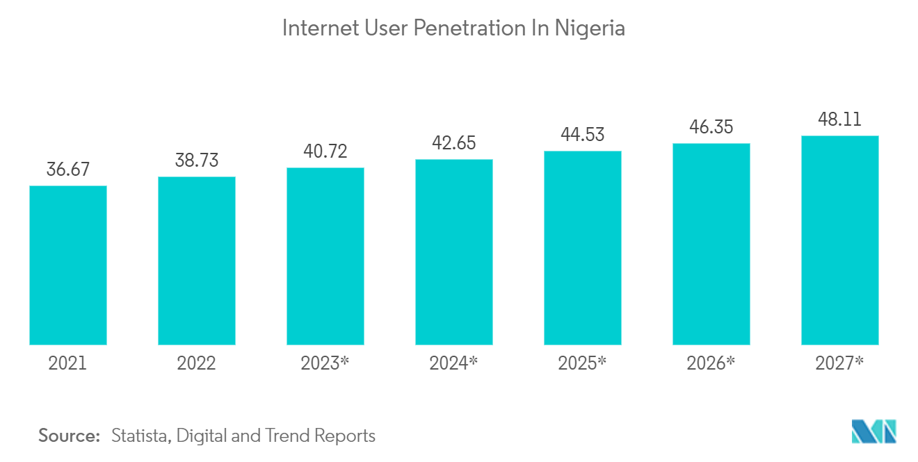 Nigeria Data Center Rack Market : Internet User Penetration In Nigeria