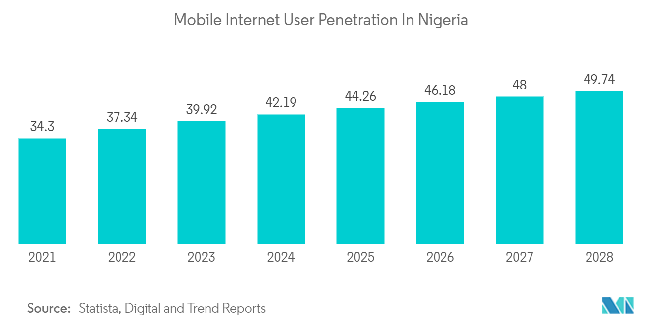 Nigeria Data Center Rack Market : Mobile Internet User Penetration In Nigeria