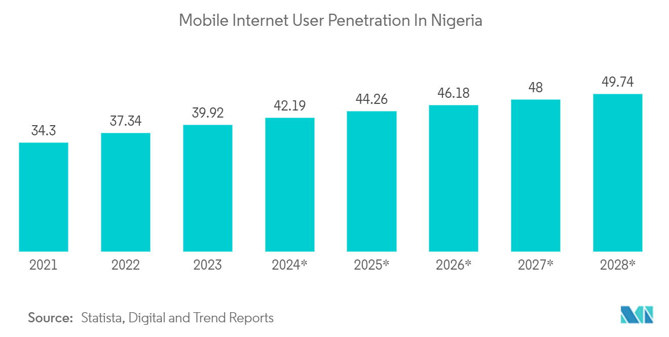 Nigeria Data Center Rack Market : Mobile Internet User Penetration In Nigeria