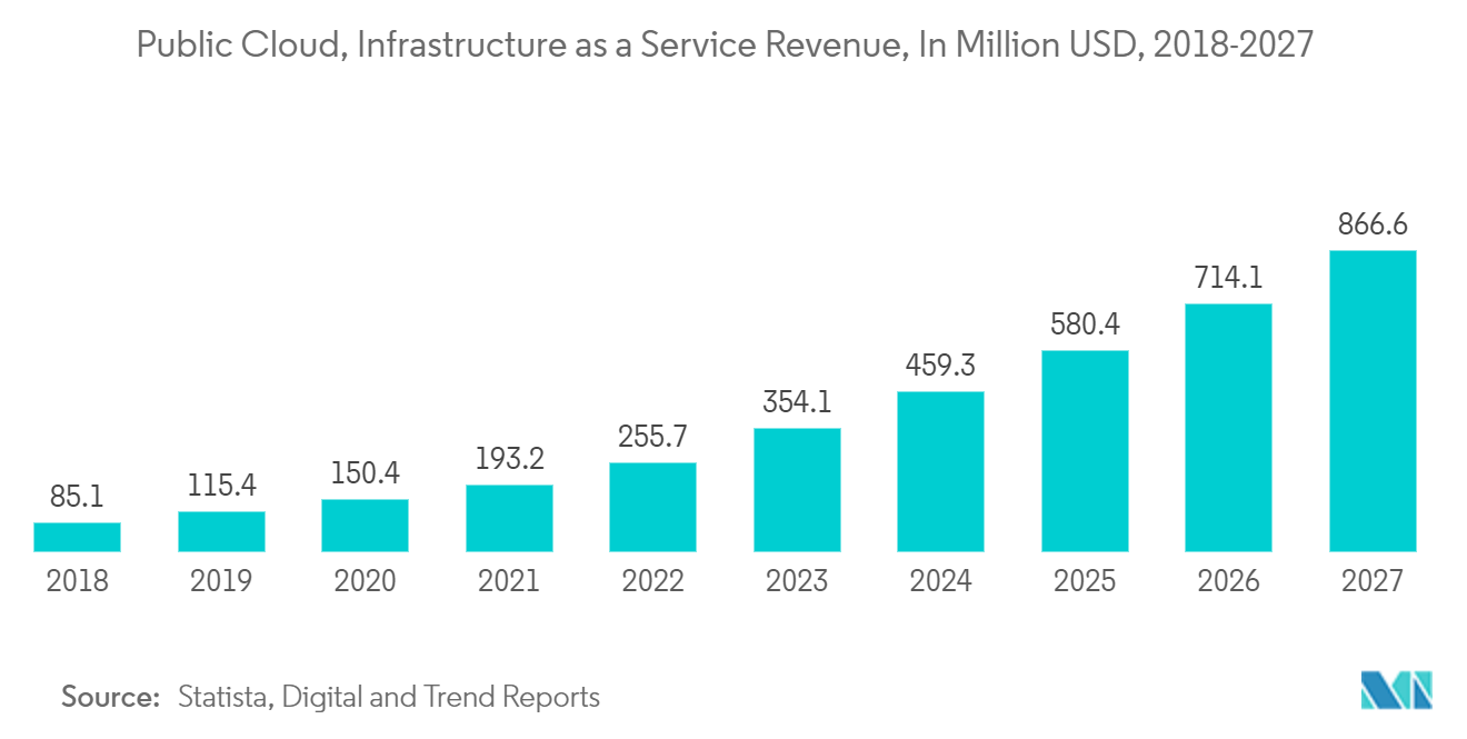 Nigeria Data Center Server Market: Public Cloud, Infrastructure as a Service Revenue, In Million USD, 2018-2027