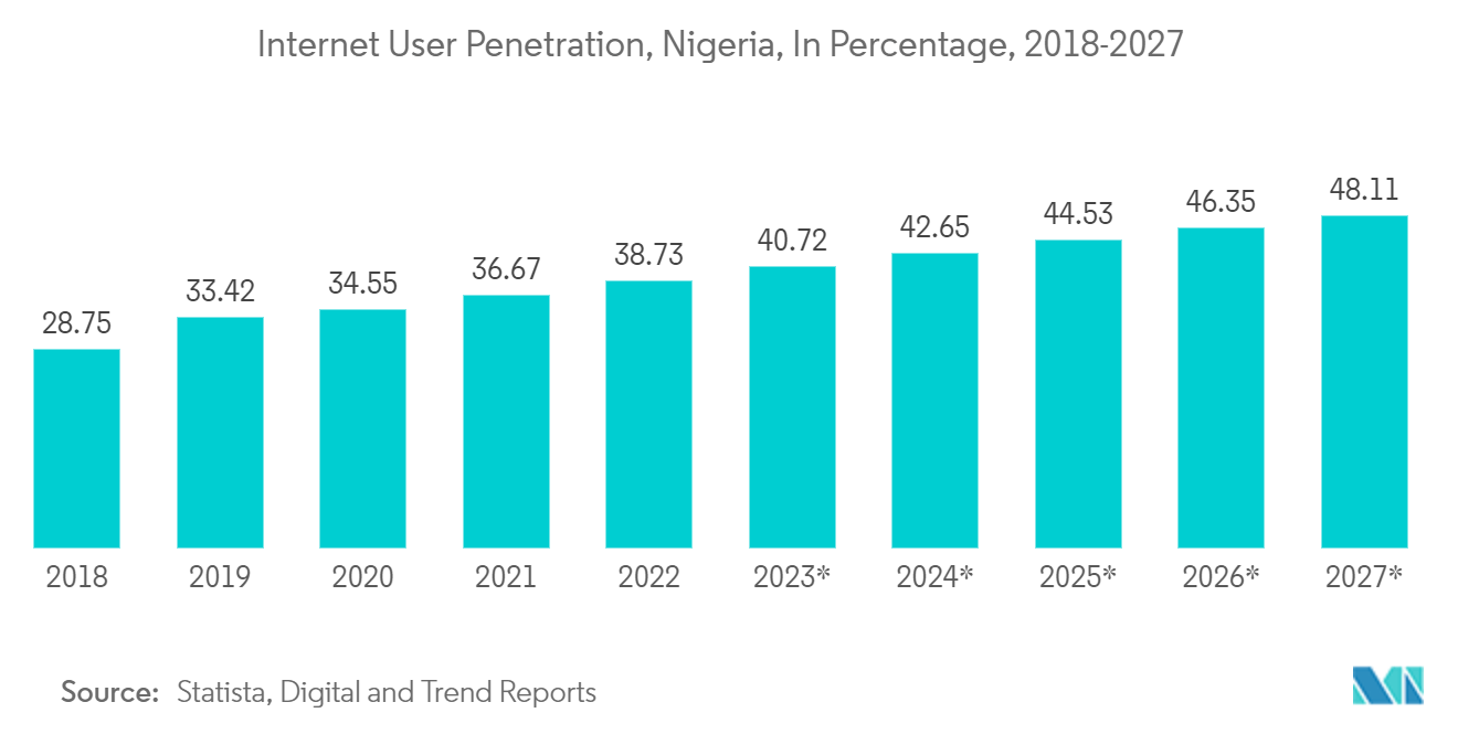 Nigeria Data Center Server Market: Internet User Penetration, Nigeria, In Percentage, 2018-2027