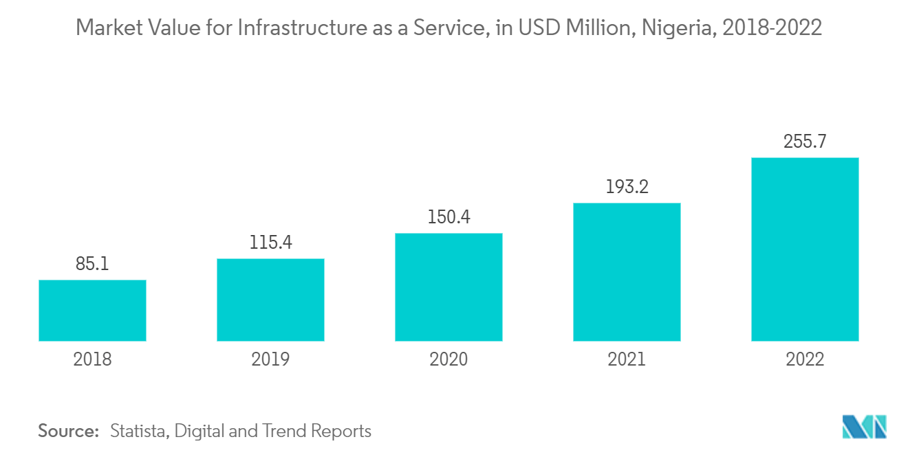 Nigeria Data Center Storage Market: Market Value for Infrastructure as a Service, in USD Million, Nigeria, 2018-2022