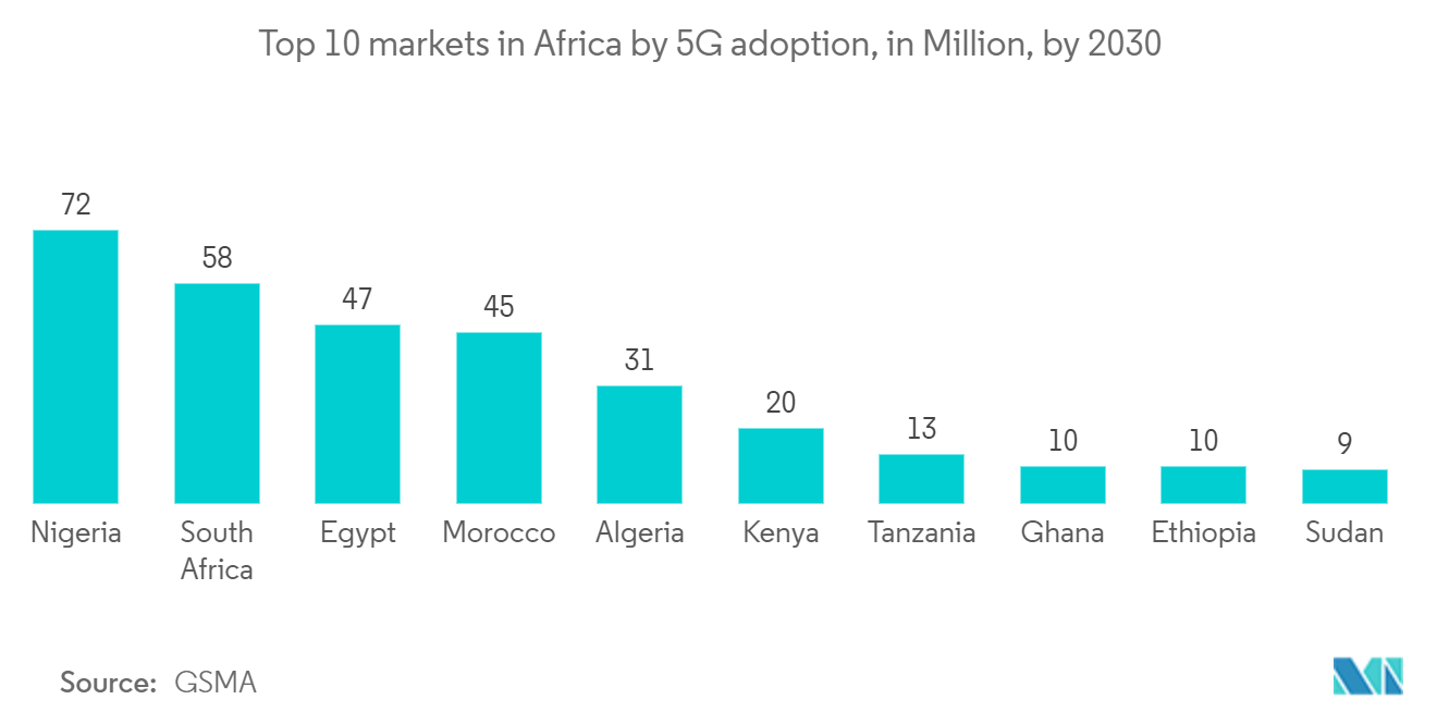 Nigeria Digital Transformation Market: Top 10 markets in Africa by 5G adoption, in Million, by 2030