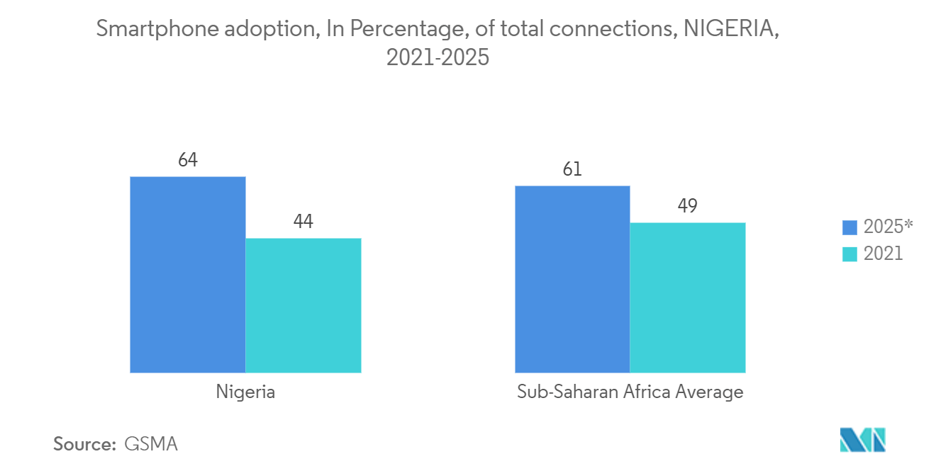 Nigeria Digital Transformation Market: Smartphone adoption, In Percentage, of total connections, NIGERIA, 2021-2025