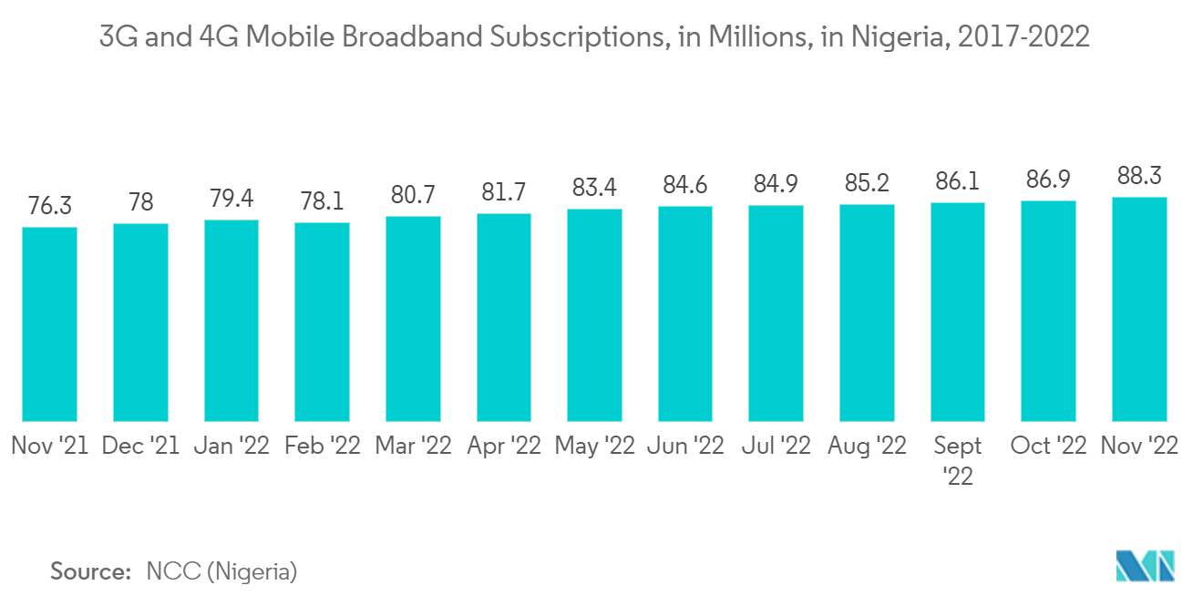 ナイジェリアの電子商取引市場ナイジェリアの3Gおよび4Gモバイルブロードバンド契約数（単位：百万件）（2017年～2022年