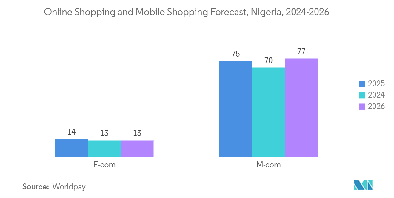 Nigeria E-commerce Market: Share of Mobile Subscriptions, in Percentage (%),  by Operator, Nigeria 2019-2022