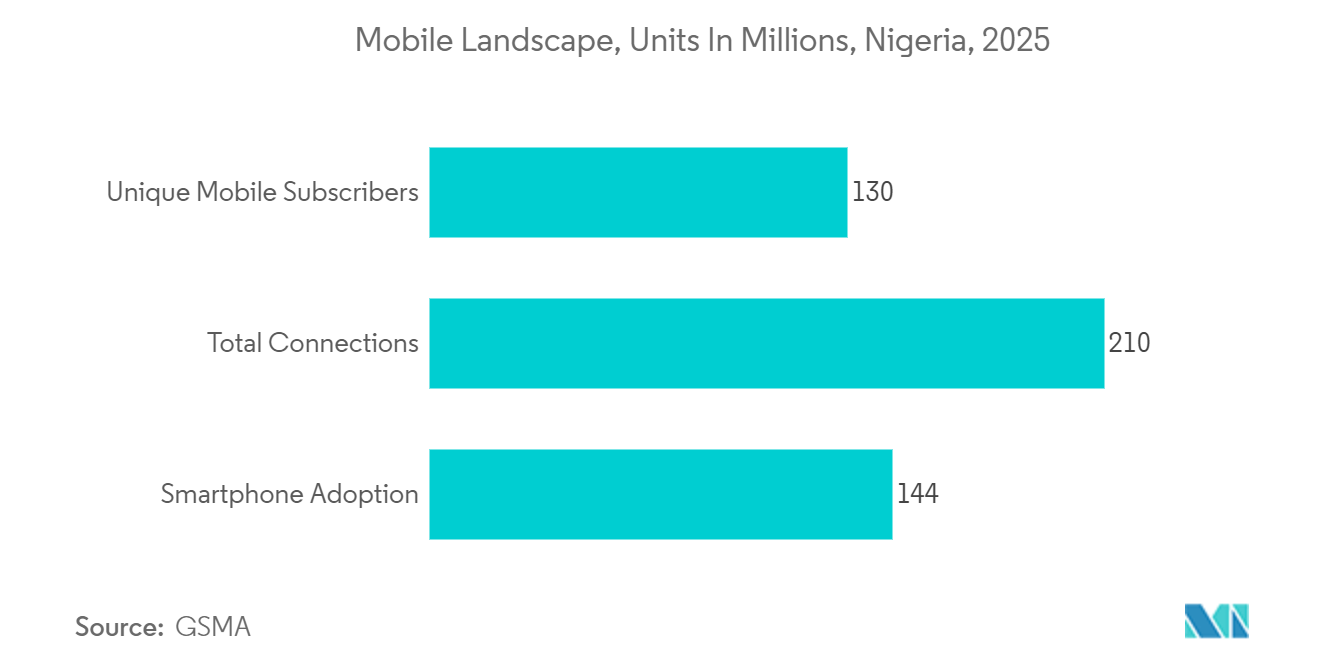 Nigeria E-commerce Market: 3G and 4G Mobile Broadband Subscriptions, in Millions, in Nigeria, 2017-2022