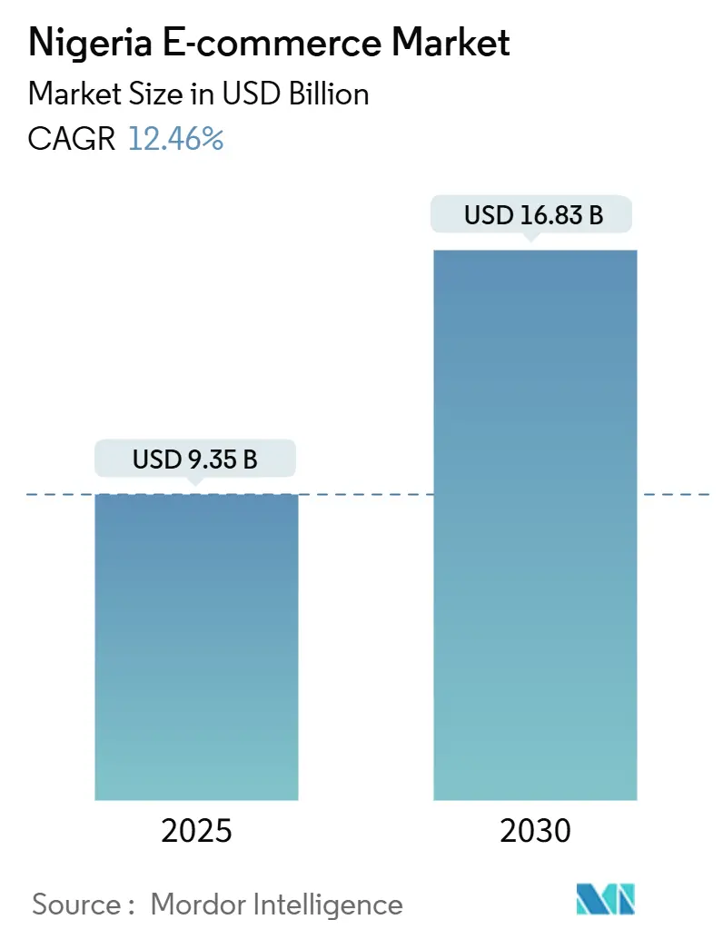 Nigeria E-commerce Market Summary