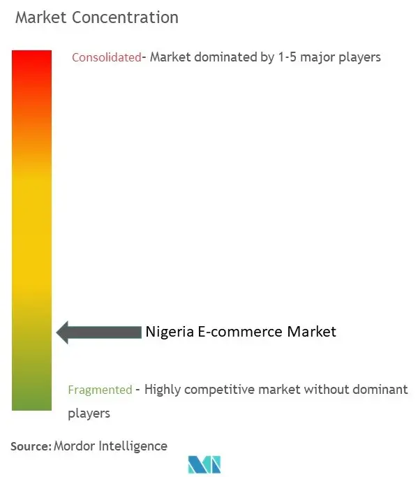 ナイジェリアEコマース市場集中度