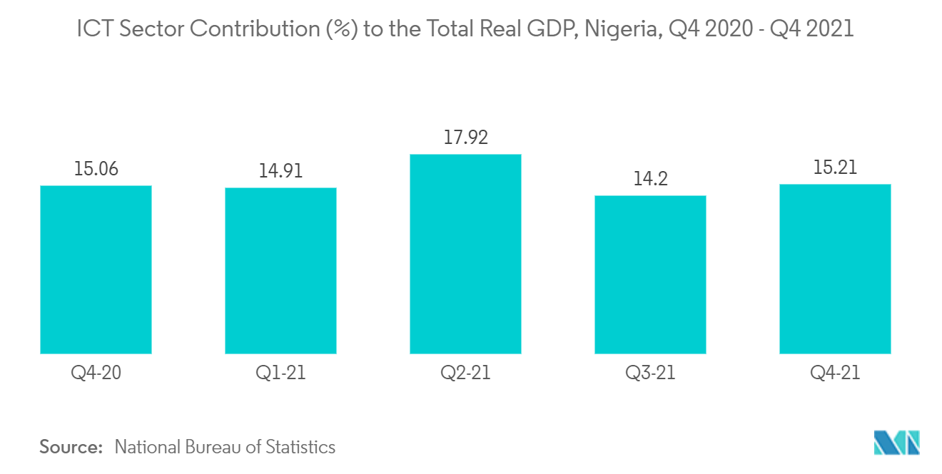 Nigeria Facility Management Market Analysis