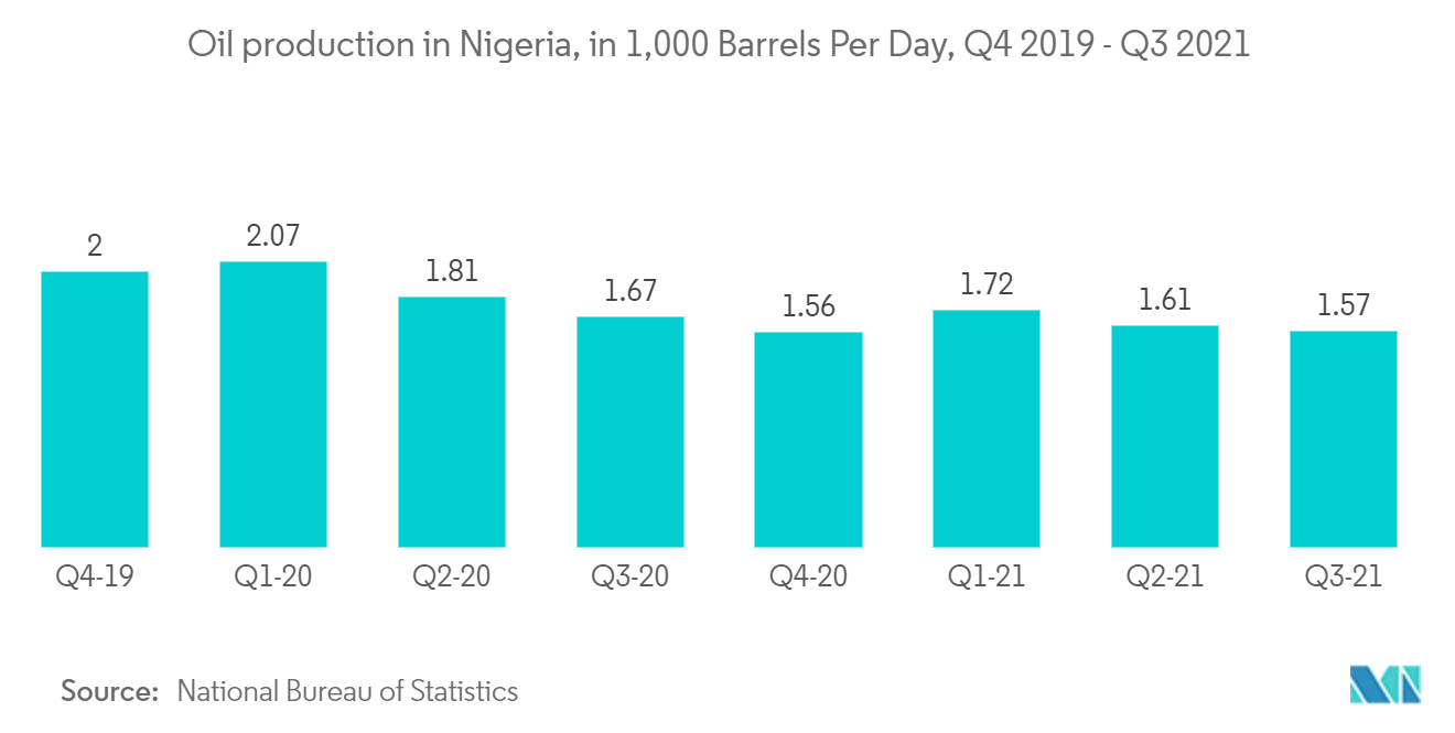 Nigeria Facility Management Market Trends