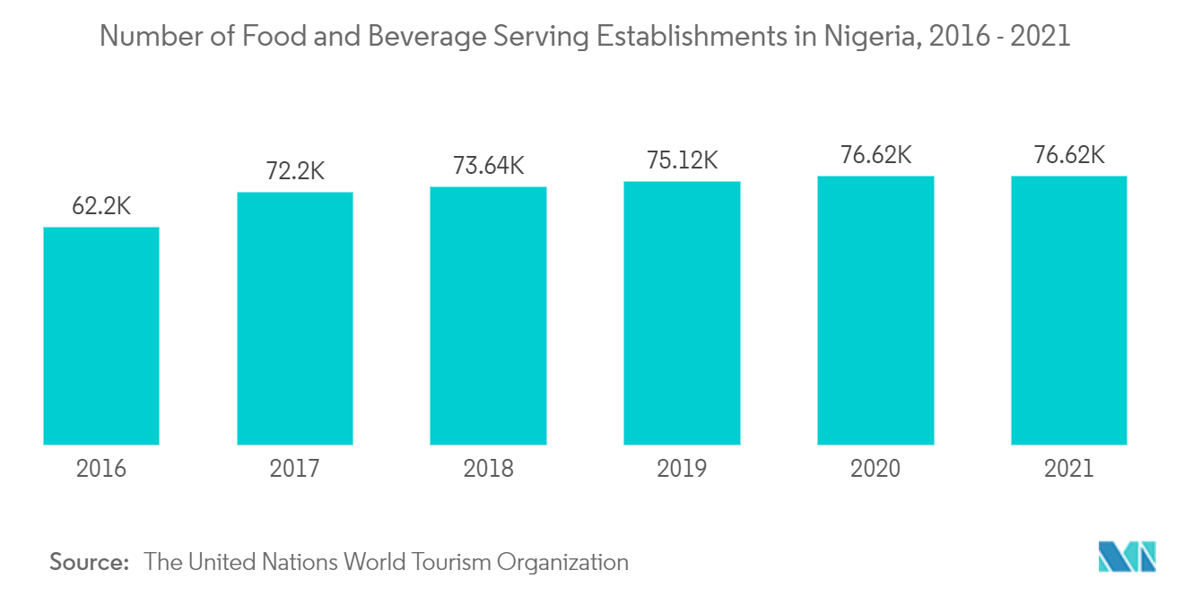 ナイジェリアの軟包装市場ナイジェリアの飲食料品提供施設数（2016～2021年