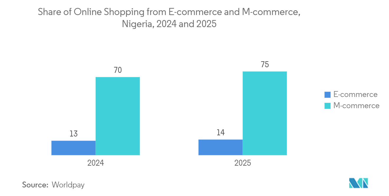 Nigeria Flexible Packaging Market: Forecast Share of Online Shopping from E-commerce and M-commerce, Nigeria, 2024 and 2025