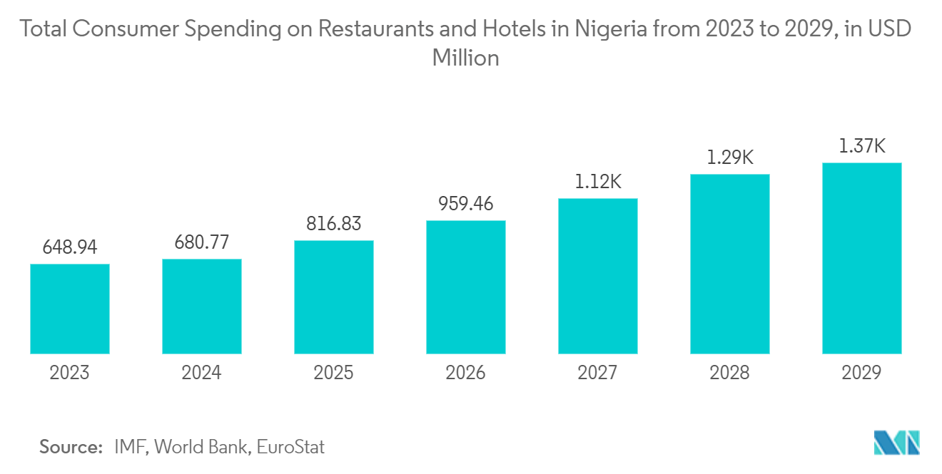 Nigeria Flexible Packaging Market: Number of Food and Beverage Serving Establishments in Nigeria, 2016 - 2021