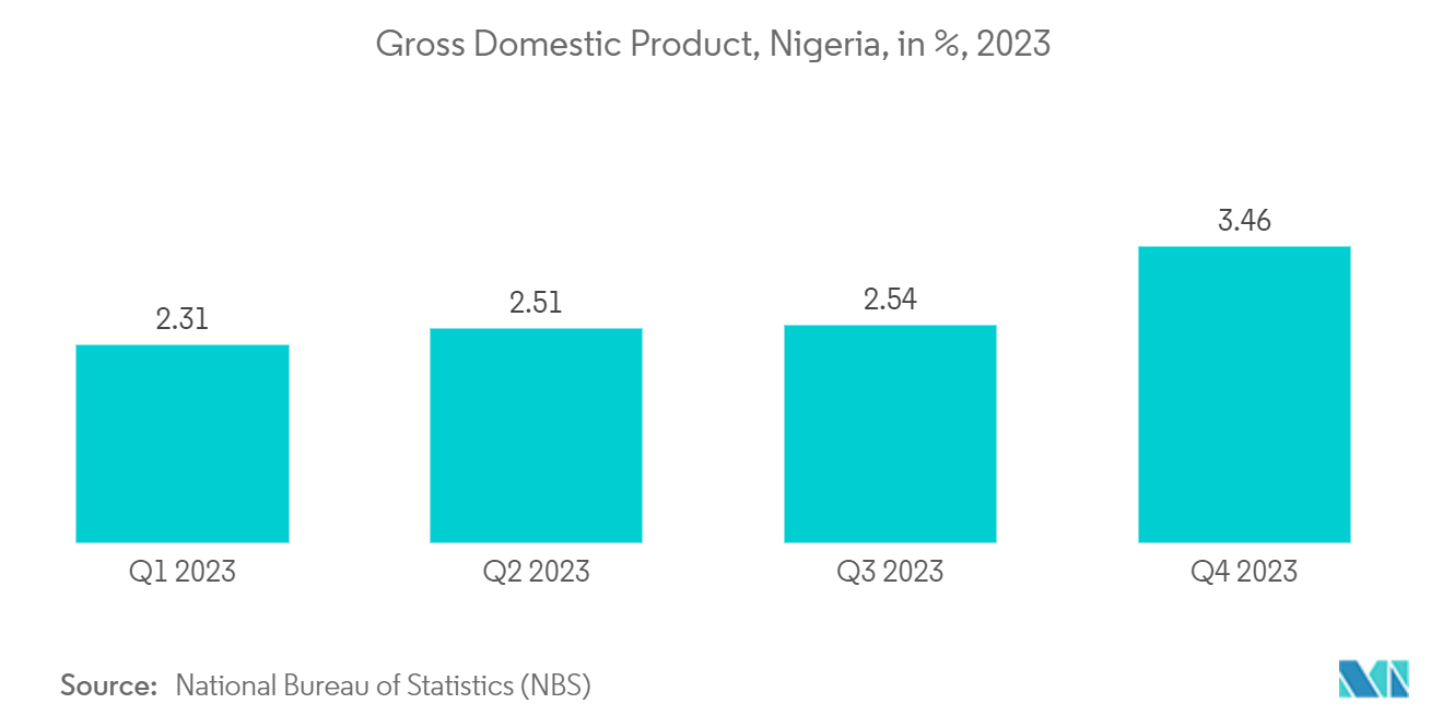 Nigeria Flexible Plastic Packaging Market: Gross Domestic Product, Nigeria, in %, 2023