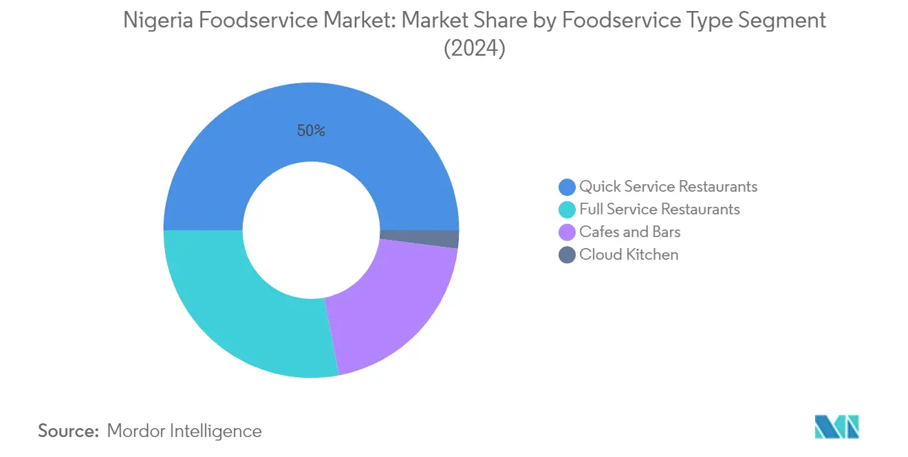 Market Analysis of Nigeria Foodservice Market: Chart for Foodservice Type