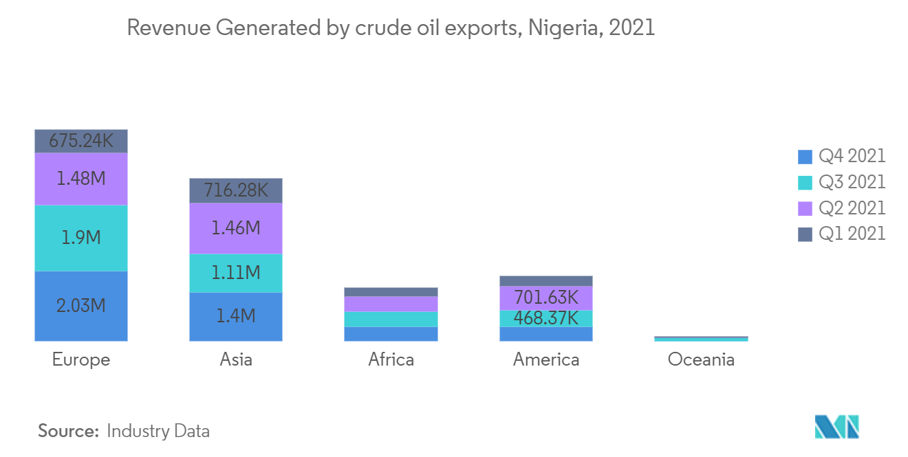 Nigeria Freight and Logistics Market Size