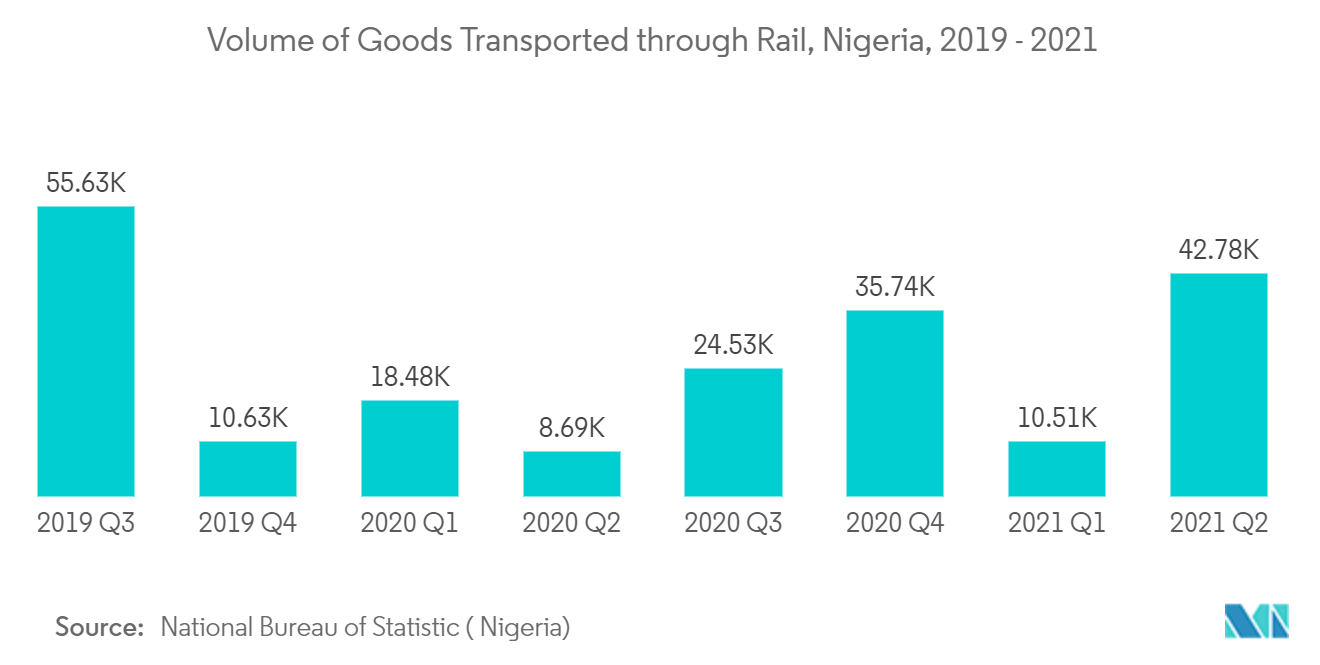Nigeria Freight and Logistics Market Report