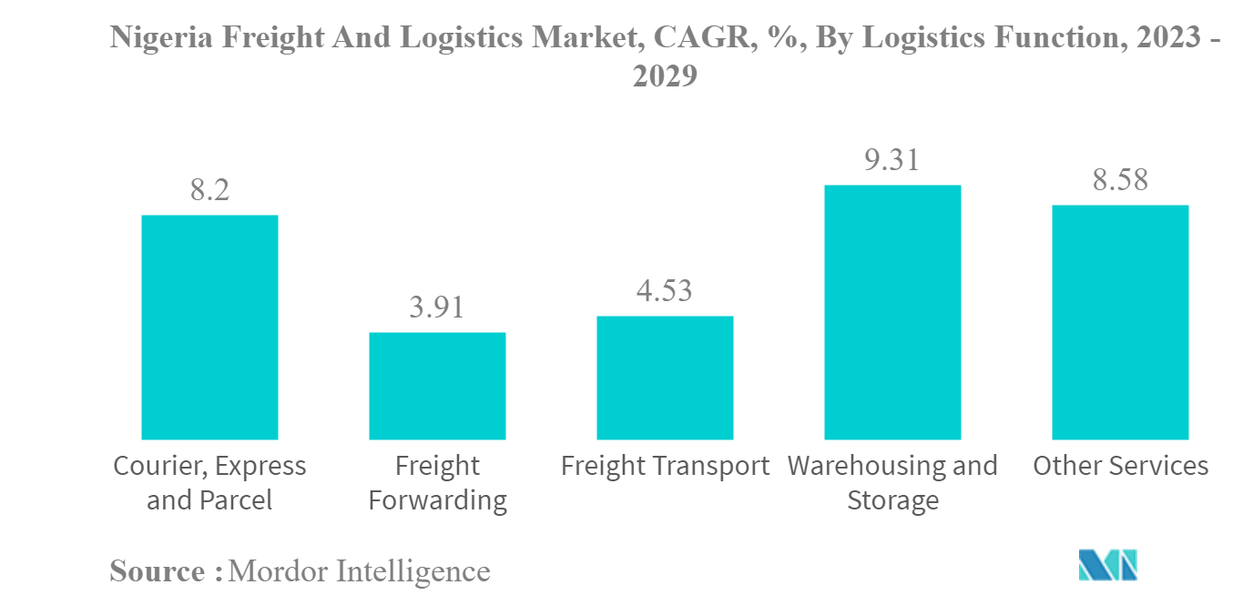 ナイジェリアの貨物・物流市場ナイジェリアの貨物・物流市場：物流機能別年平均成長率（%）：2023年～2029年