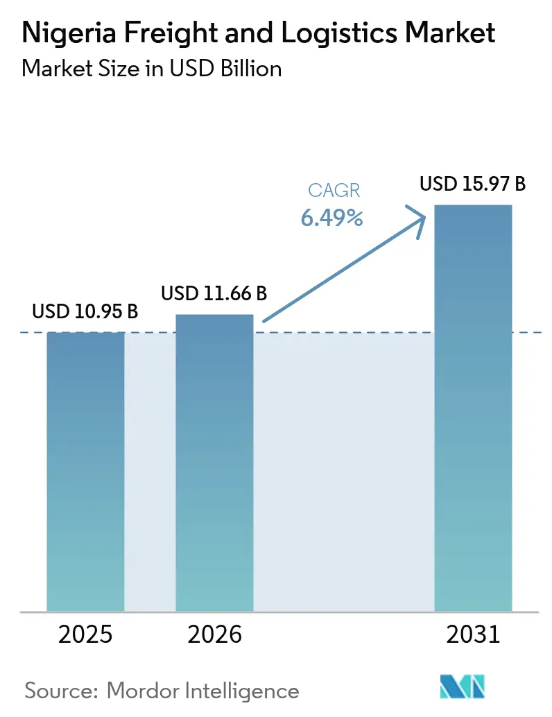 Nigeria Freight And Logistics Market (2025 - 2030)