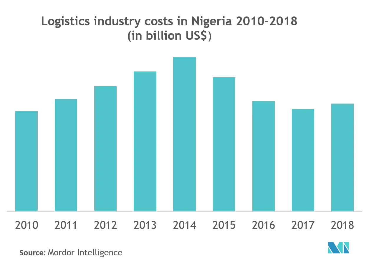 Nigeria Freight and Logistics Market Growth by Region