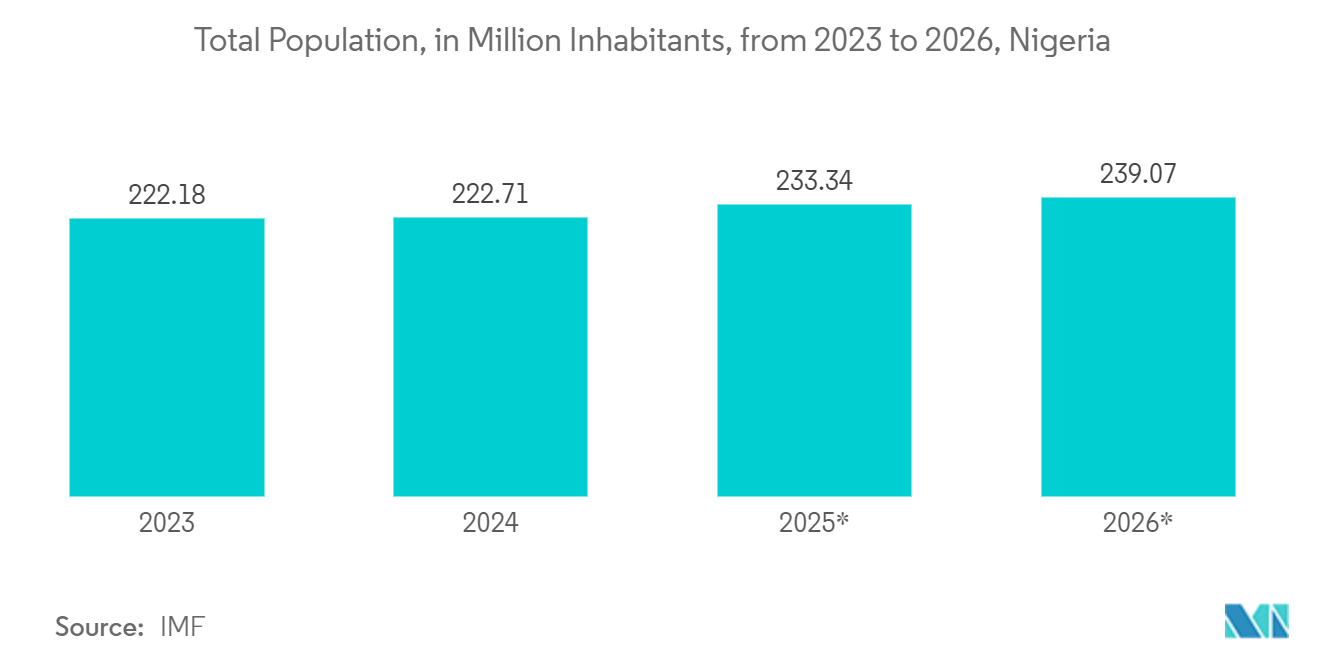 Nigeria Geospatial Analytics Market:  Total Population, in Million Inhabitants, from 2023 to 2026, Nigeria