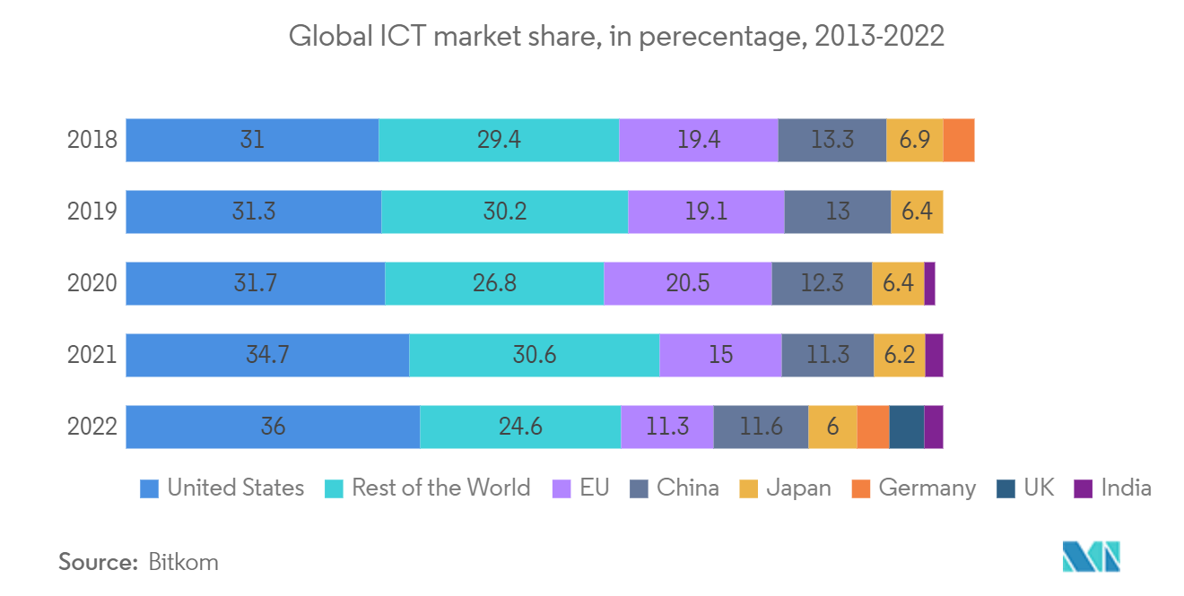 世界のICT市場シェア（％）、2013-2022年
