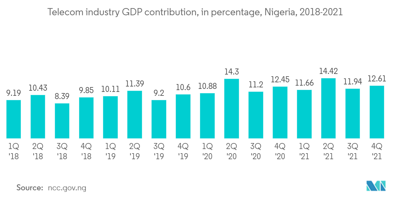 ナイジェリアICT市場：電気通信産業のGDP寄与度（％）、ナイジェリア、2018年-2021年