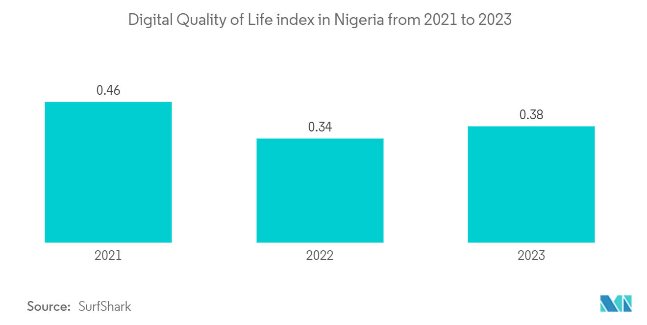 Nigeria ICT Market: Digital Quality of Life index in Nigeria from 2021 to 2023