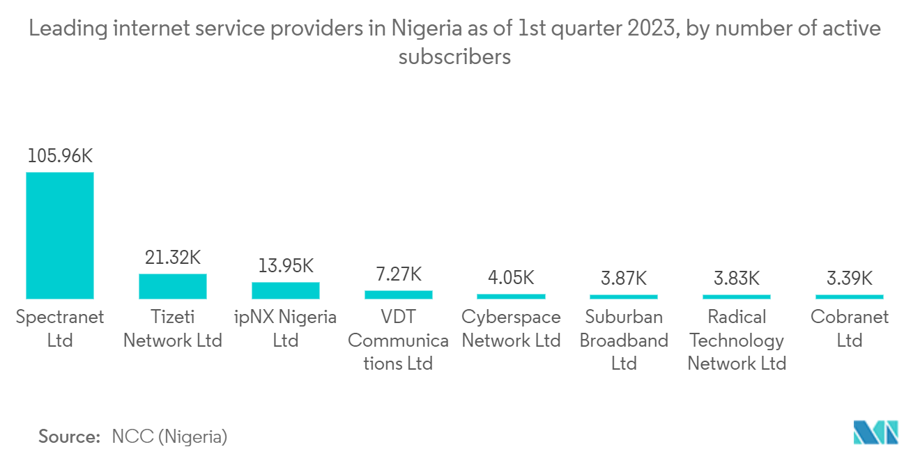 Nigeria ICT Market: Leading internet service providers in Nigeria as of 1st quarter 2023, by number of active subscribers