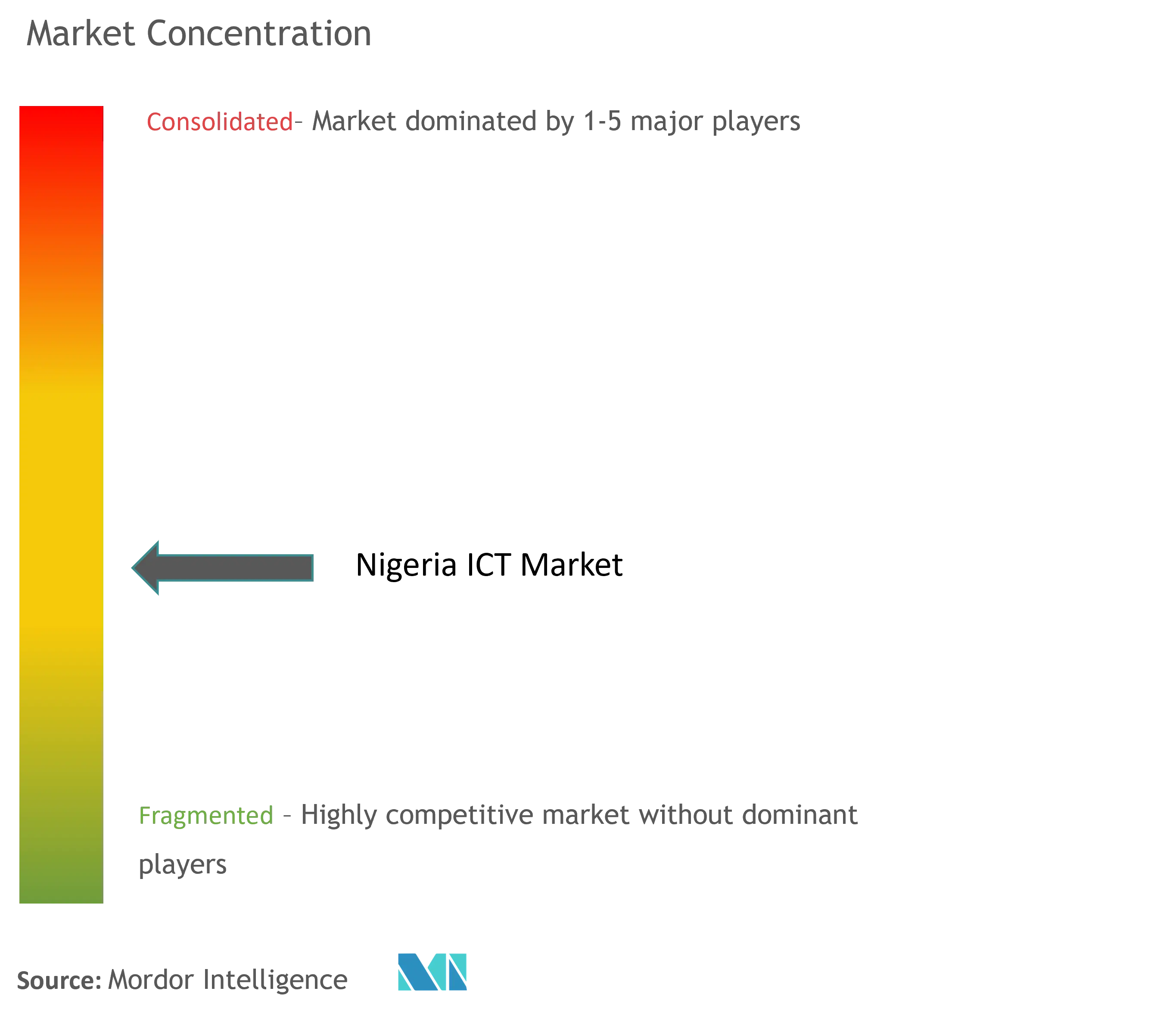 Nigeria ICT Market Concentration