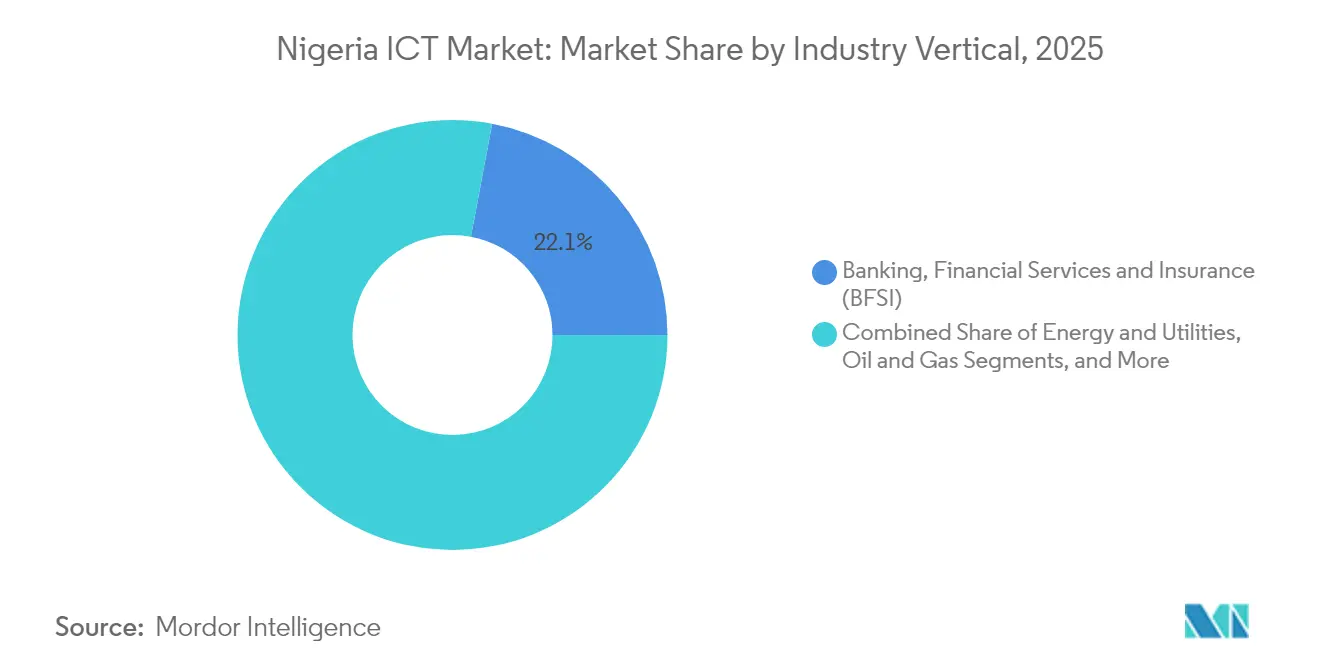Nigeria ICT Market: Market Share by Industry Vertical, 2025
