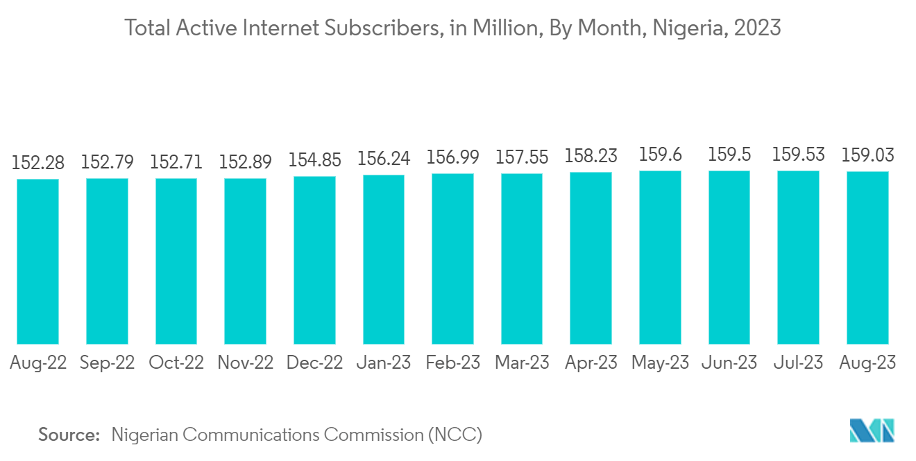 Nigeria Location-based Services Market: Total Active Internet Subscribers, in Million, By Month, Nigeria, 2023