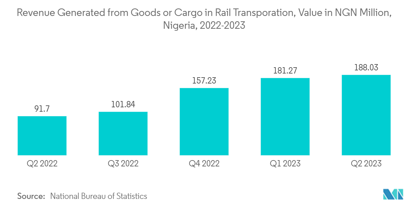 Nigeria Location-based Services Market: Revenue Generated from Goods or Cargo in Rail Transporation, Value in NGN Million, Nigeria, 2022-2023