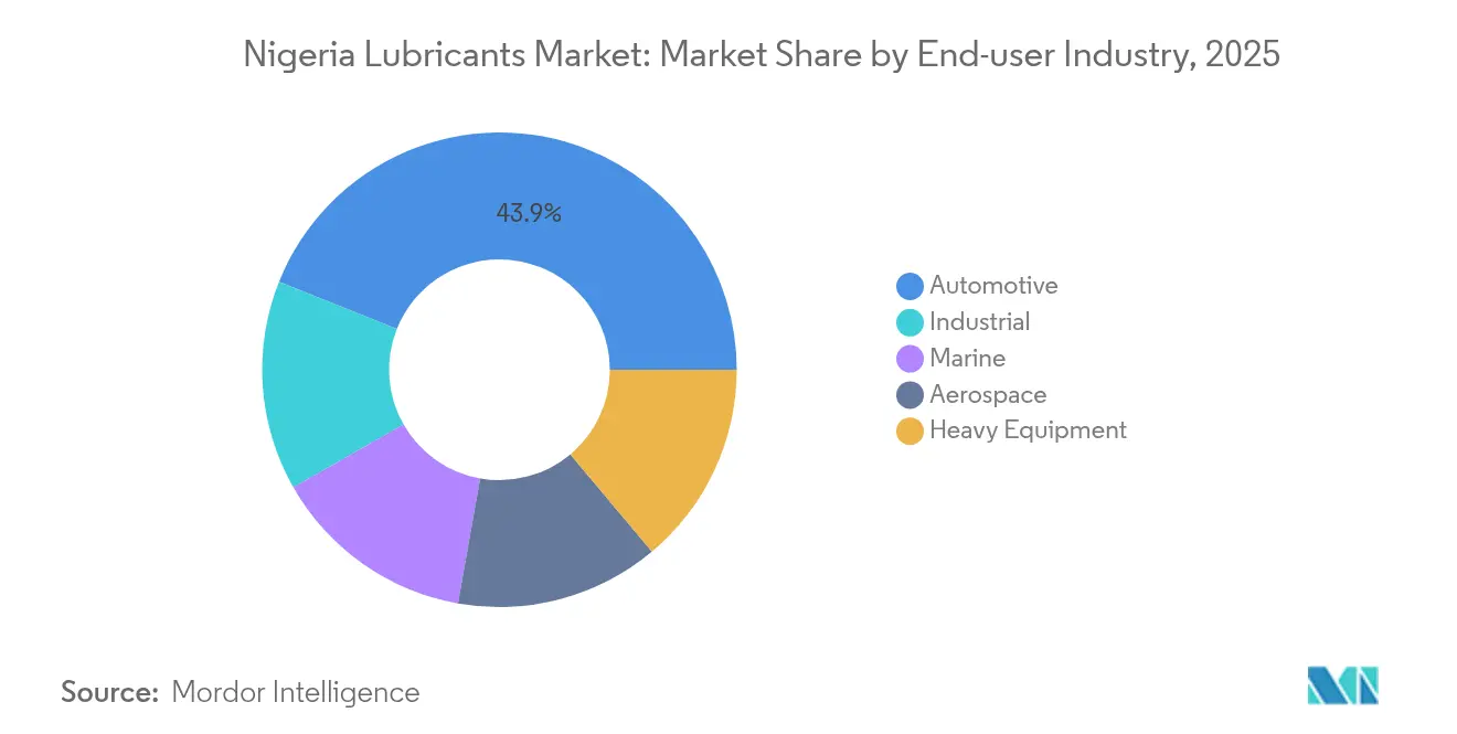 Nigeria Lubricants Market: Market Share by End-user Industry, 2025