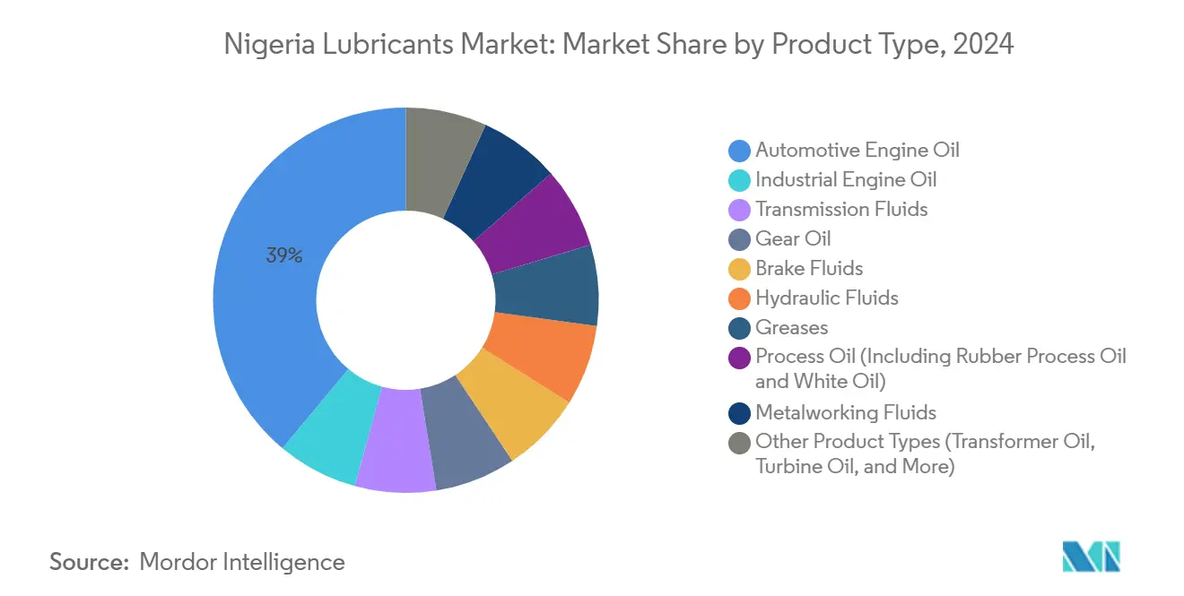 Nigeria Lubricants Market: Market Share by Product Type