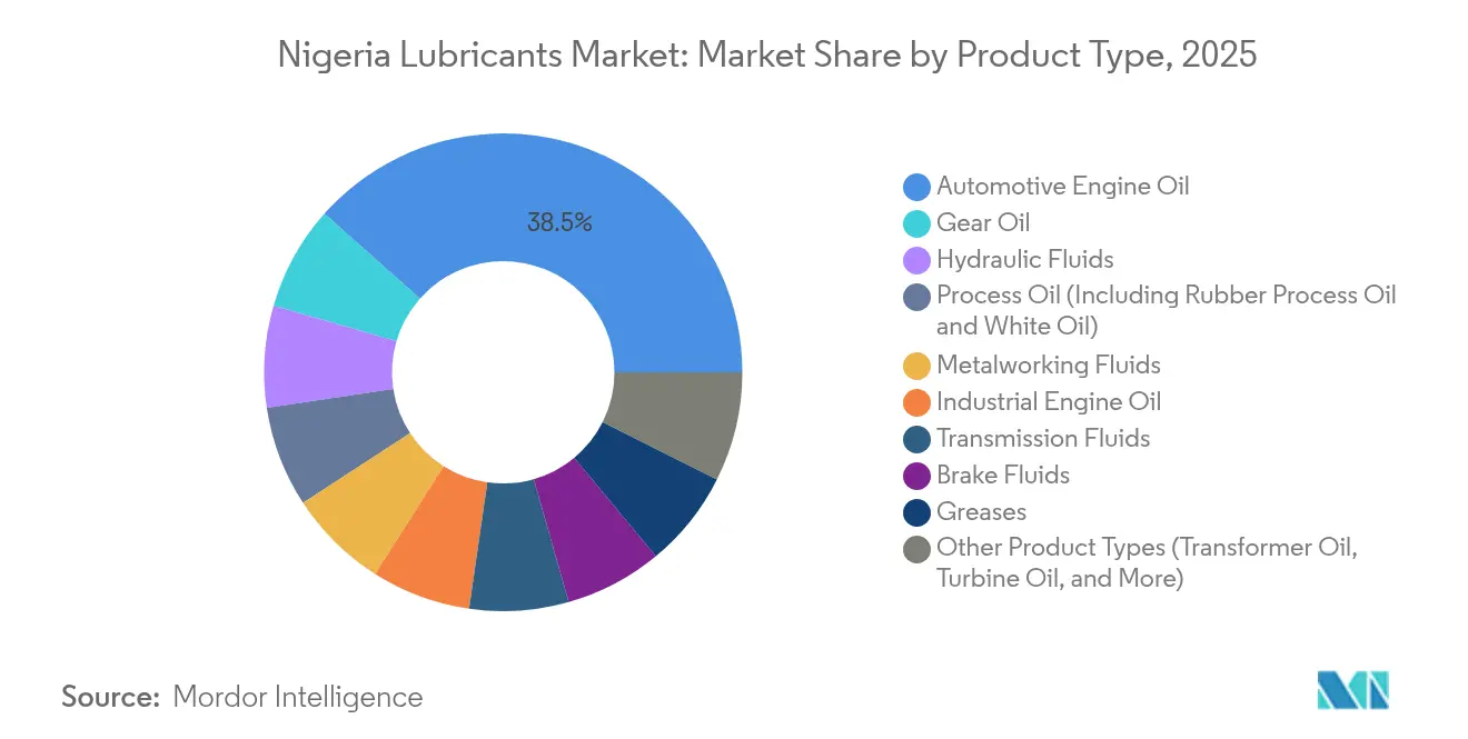 Nigeria Lubricants Market: Market Share by Product Type, 2025